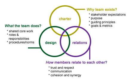 creating an effective leadership team ability to work in a team
